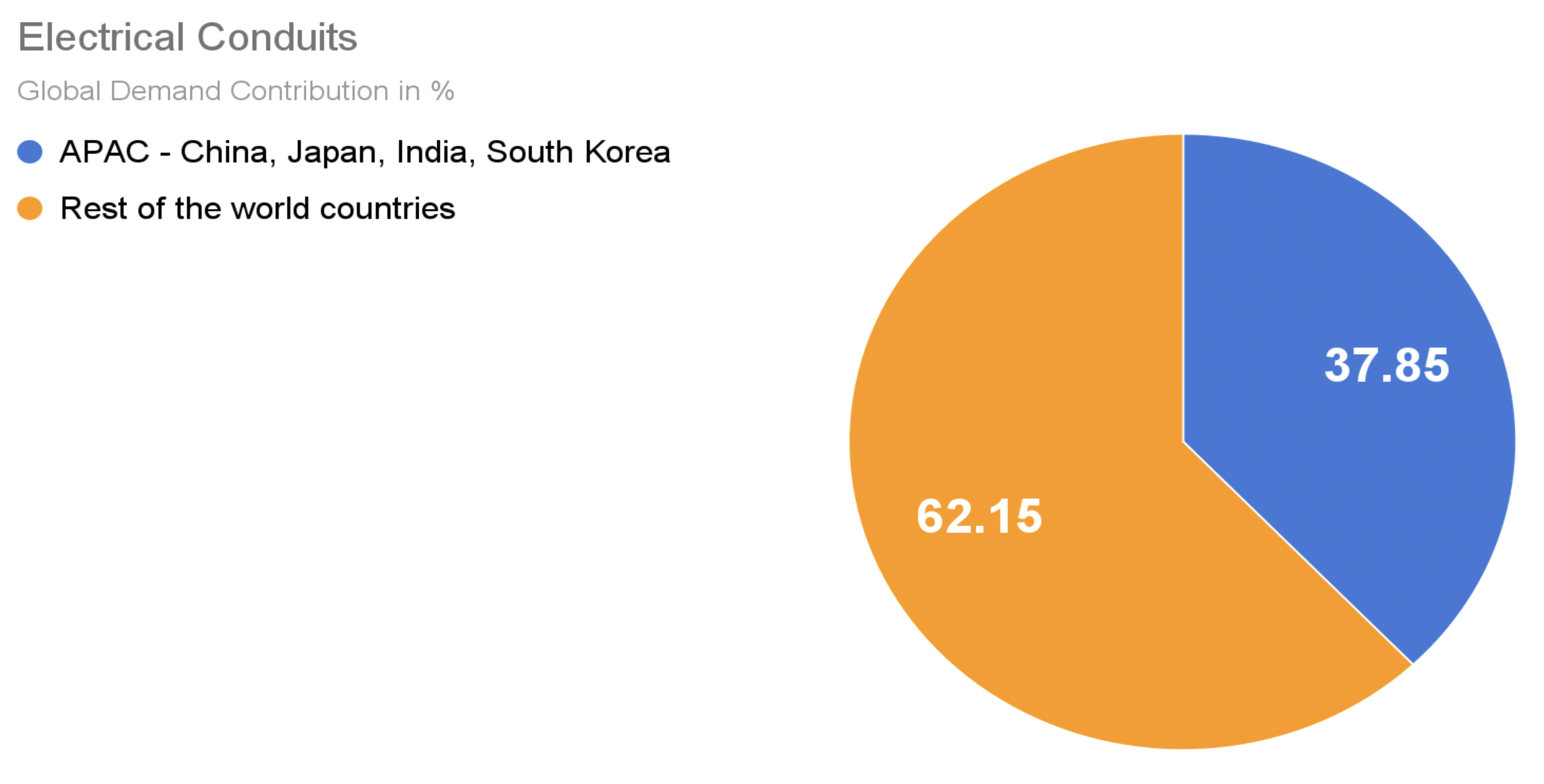 Electrical Conduits global demand for 2026 to reach USD 9.1 billion